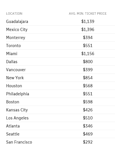 Screenshot 2026-06-03 at 14-16-33 How steep are World Cup ticket prices for locals CBC News.png